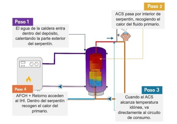 acumulador nuevo Tecnología hidrodinámica para una producción ACS segura, eficiente y sin acumulación