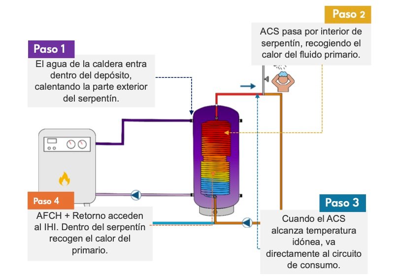 acumulador nuevo Tecnología hidrodinámica para una producción ACS segura, eficiente y sin acumulación
